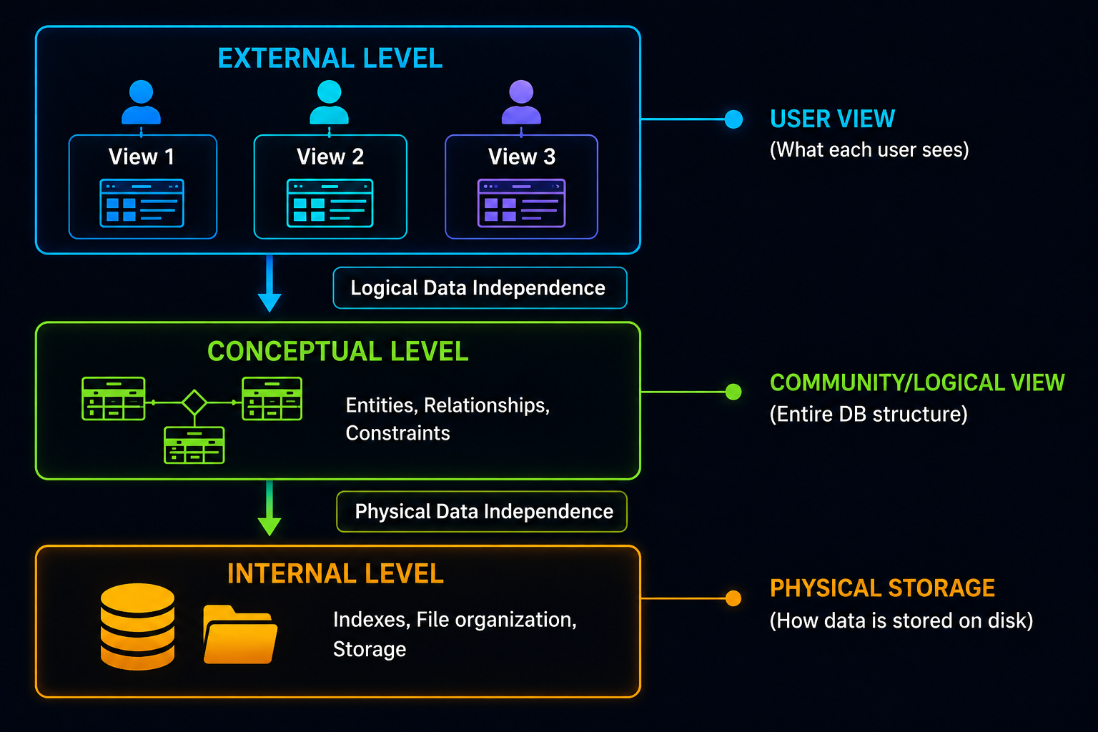 ANSI-SPARC Three-Level Architecture